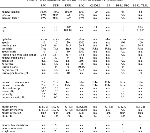 Figure 2 for Deep Black-Box Reinforcement Learning with Movement Primitives
