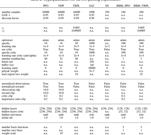 Figure 4 for Deep Black-Box Reinforcement Learning with Movement Primitives