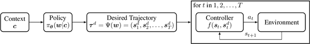Figure 1 for Deep Black-Box Reinforcement Learning with Movement Primitives