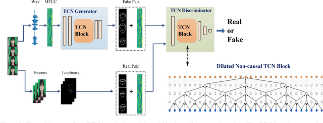 Figure 3 for Photorealistic Lip Sync with Adversarial Temporal Convolutional Networks