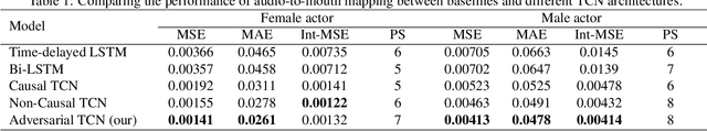 Figure 2 for Photorealistic Lip Sync with Adversarial Temporal Convolutional Networks