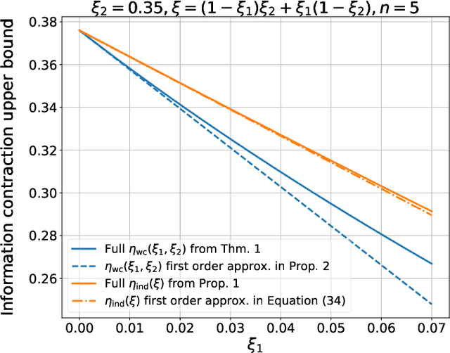 Figure 3 for Information contraction in noisy binary neural networks and its implications