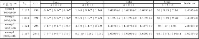 Figure 3 for A sparse semismooth Newton based proximal majorization-minimization algorithm for nonconvex square-root-loss regression problems