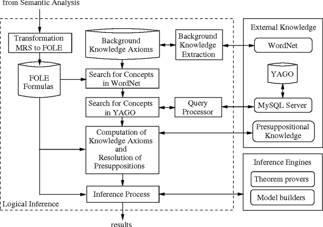 Figure 4 for A Logic-based Approach for Recognizing Textual Entailment Supported by Ontological Background Knowledge