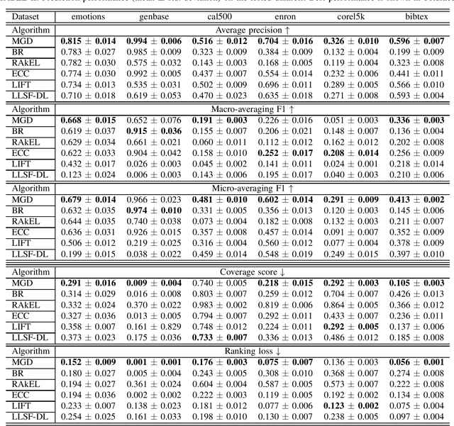 Figure 4 for A Multi-Task Gradient Descent Method for Multi-Label Learning