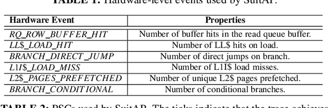 Figure 2 for Custom Tailored Suite of Random Forests for Prefetcher Adaptation