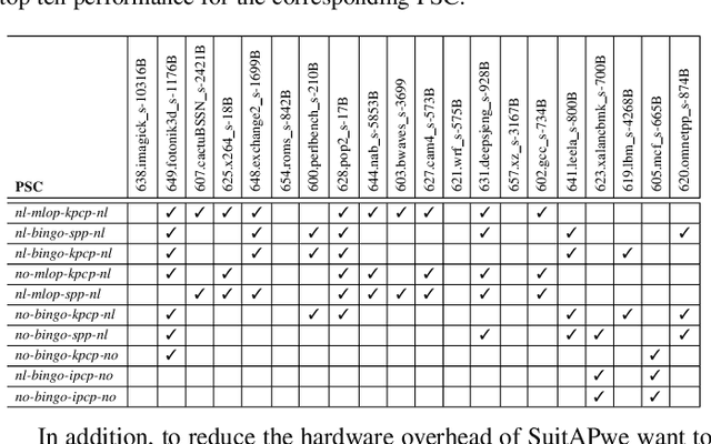 Figure 4 for Custom Tailored Suite of Random Forests for Prefetcher Adaptation