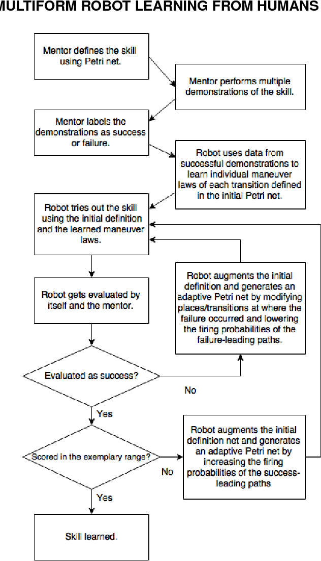 Figure 2 for Multiform Adaptive Robot Skill Learning from Humans