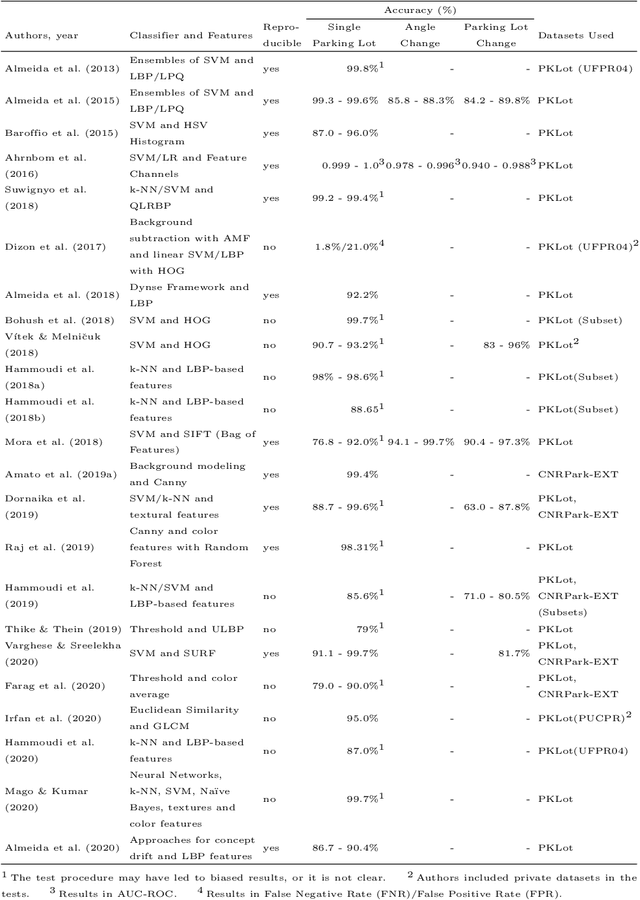 Figure 4 for A Systematic Review on Computer Vision-Based Parking Lot Management Applied on Public Datasets