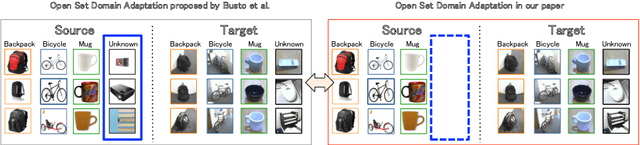 Figure 1 for Open Set Domain Adaptation by Backpropagation