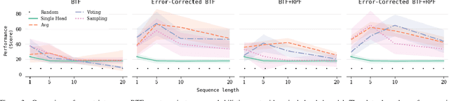 Figure 3 for Bootstrapped model learning and error correction for planning with uncertainty in model-based RL