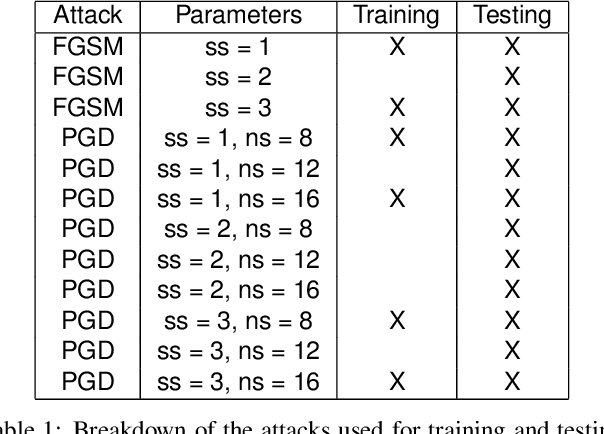 Figure 2 for Attribution of Gradient Based Adversarial Attacks for Reverse Engineering of Deceptions