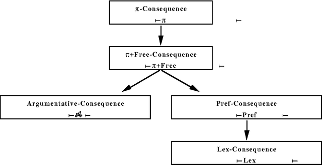 Figure 2 for Argumentative inference in uncertain and inconsistent knowledge bases