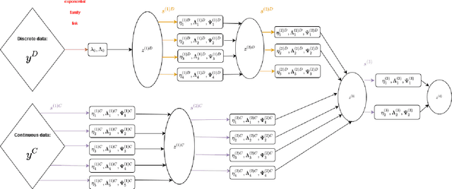 Figure 1 for Mixed data Deep Gaussian Mixture Model: A clustering model for mixed datasets