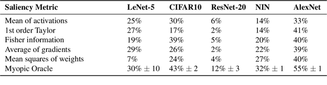 Figure 3 for Composition of Saliency Metrics for Channel Pruning with a Myopic Oracle
