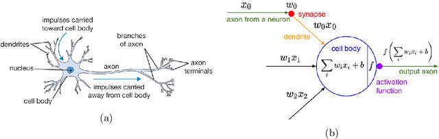 Figure 1 for Master's Thesis : Deep Learning for Visual Recognition