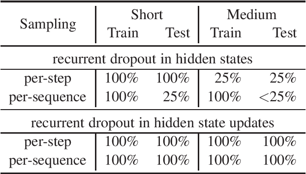 Figure 2 for Recurrent Dropout without Memory Loss