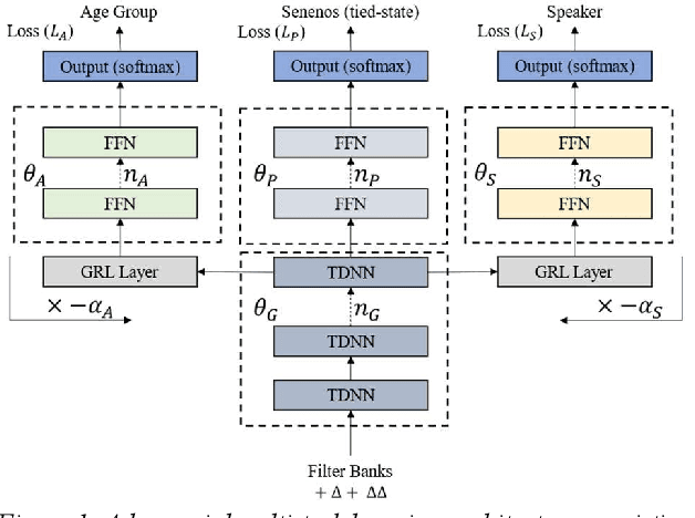 Figure 1 for Speaker- and Age-Invariant Training for Child Acoustic Modeling Using Adversarial Multi-Task Learning