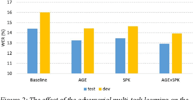 Figure 2 for Speaker- and Age-Invariant Training for Child Acoustic Modeling Using Adversarial Multi-Task Learning