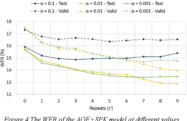 Figure 4 for Speaker- and Age-Invariant Training for Child Acoustic Modeling Using Adversarial Multi-Task Learning