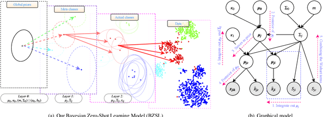 Figure 3 for Bayesian Zero-Shot Learning