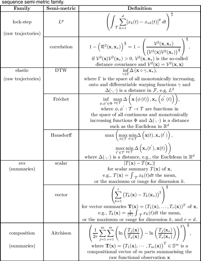 Figure 1 for Classification ensembles for multivariate functional data with application to mouse movements in web surveys