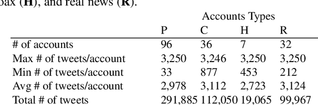 Figure 2 for FacTweet: Profiling Fake News Twitter Accounts