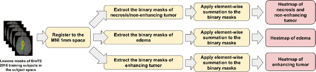 Figure 1 for Improving 3D U-Net for Brain Tumor Segmentation by Utilizing Lesion Prior
