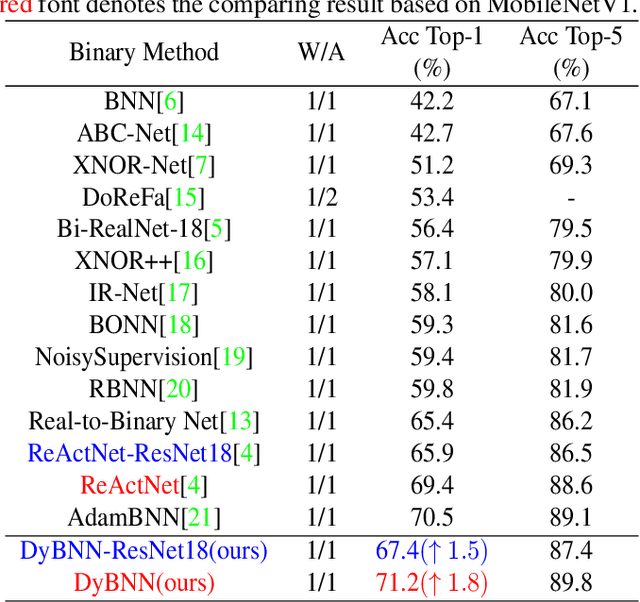 Figure 2 for Dynamic Binary Neural Network by learning channel-wise thresholds