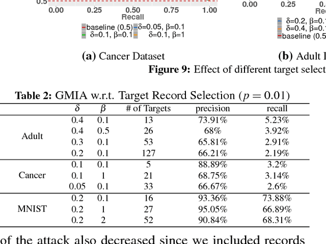 Figure 4 for Understanding Membership Inferences on Well-Generalized Learning Models