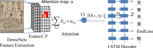 Figure 3 for Automated Transcription for Pre-Modern Japanese Kuzushiji Documents by Random Lines Erasure and Curriculum Learning