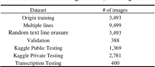 Figure 2 for Automated Transcription for Pre-Modern Japanese Kuzushiji Documents by Random Lines Erasure and Curriculum Learning