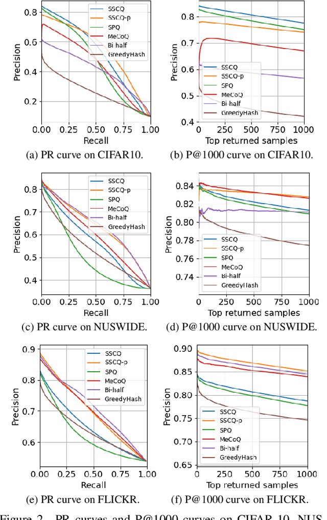 Figure 4 for Self-Supervised Consistent Quantization for Fully Unsupervised Image Retrieval