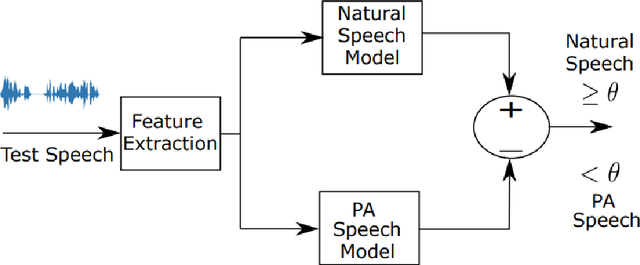 Figure 3 for Detection of Doctored Speech: Towards an End-to-End Parametric Learn-able Filter Approach