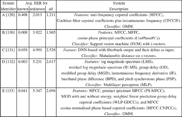Figure 4 for Detection of Doctored Speech: Towards an End-to-End Parametric Learn-able Filter Approach
