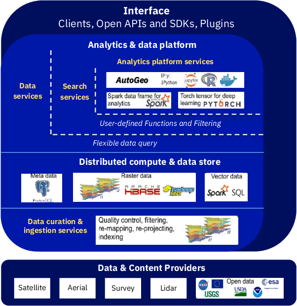 Figure 2 for PAIRS AutoGeo: an Automated Machine Learning Framework for Massive Geospatial Data
