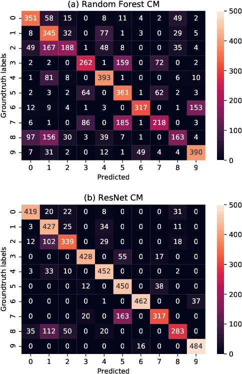 Figure 4 for PAIRS AutoGeo: an Automated Machine Learning Framework for Massive Geospatial Data