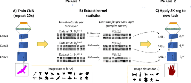 Figure 3 for Learning a smooth kernel regularizer for convolutional neural networks