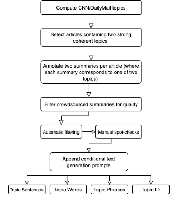 Figure 3 for NEWTS: A Corpus for News Topic-Focused Summarization