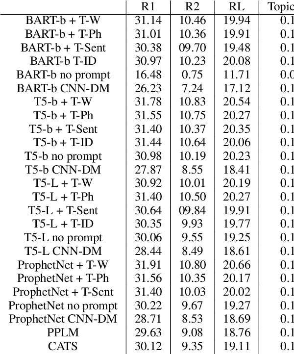 Figure 4 for NEWTS: A Corpus for News Topic-Focused Summarization