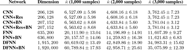 Figure 2 for Directional Analysis of Stochastic Gradient Descent via von Mises-Fisher Distributions in Deep learning