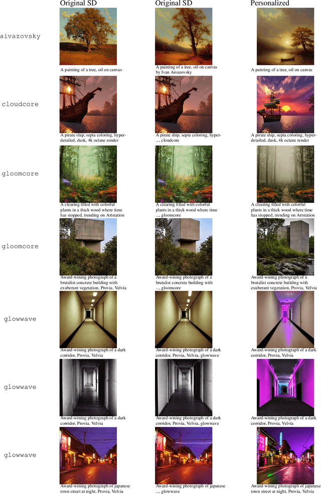 Figure 3 for Personalizing Text-to-Image Generation via Aesthetic Gradients