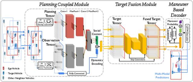 Figure 3 for PiP: Planning-informed Trajectory Prediction for Autonomous Driving