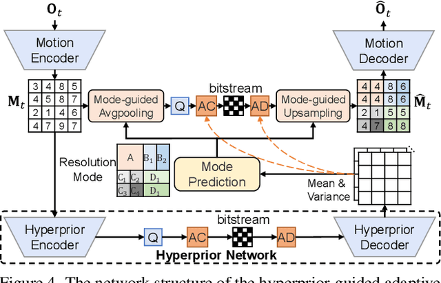 Figure 4 for Coarse-to-fine Deep Video Coding with Hyperprior-guided Mode Prediction