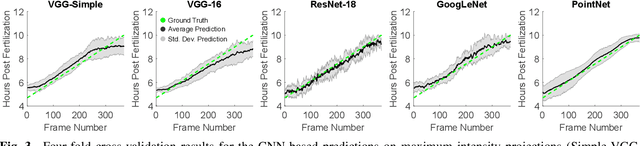 Figure 4 for Towards Automatic Embryo Staging in 3D+T Microscopy Images using Convolutional Neural Networks and PointNets