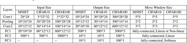 Figure 2 for Neural Network Structure Design based on N-Gauss Activation Function