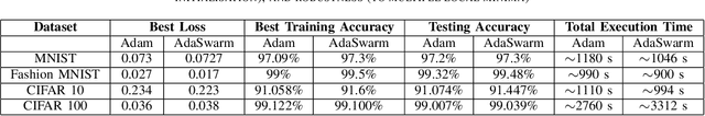Figure 4 for AdaSwarm: A Novel PSO optimization Method for the Mathematical Equivalence of Error Gradients