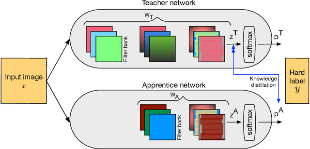 Figure 3 for Apprentice: Using Knowledge Distillation Techniques To Improve Low-Precision Network Accuracy