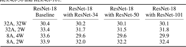 Figure 2 for Apprentice: Using Knowledge Distillation Techniques To Improve Low-Precision Network Accuracy