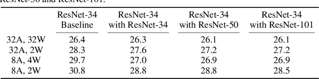 Figure 4 for Apprentice: Using Knowledge Distillation Techniques To Improve Low-Precision Network Accuracy